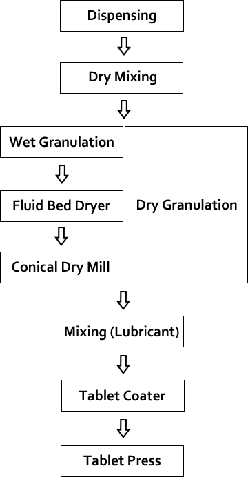 Tablet production process